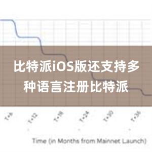 比特派iOS版还支持多种语言注册比特派